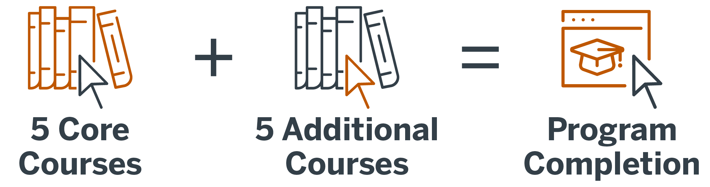 5 core courses + 5 elective courses = program completion