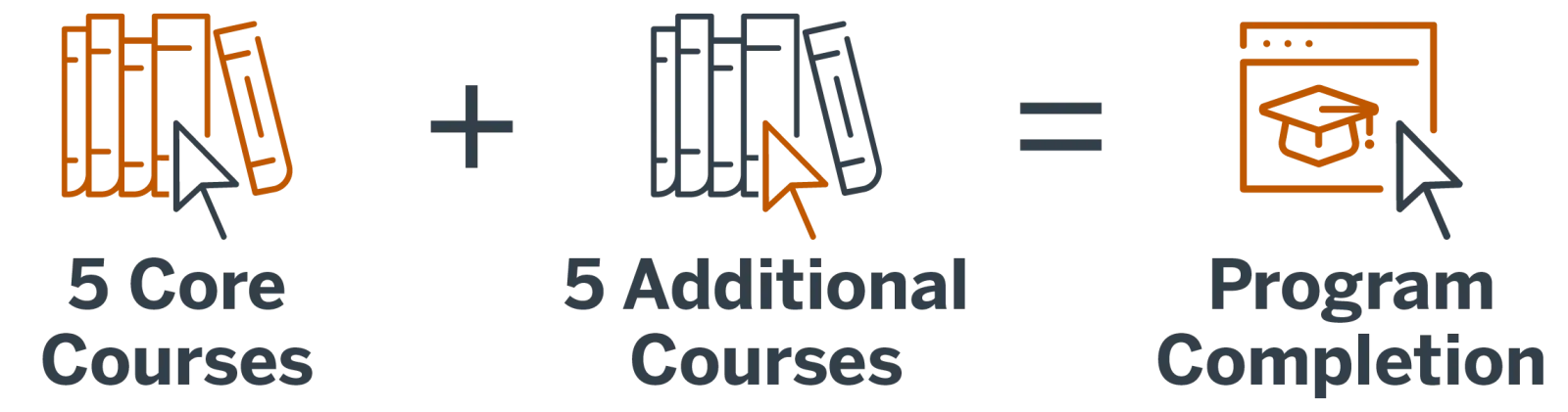 5 core courses + 5 elective courses = program completion
